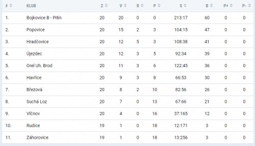 Úspěšná sezóna žáků TJ Popovice - 21.6.2019